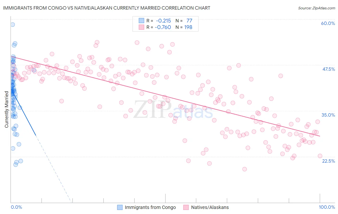 Immigrants from Congo vs Native/Alaskan Currently Married