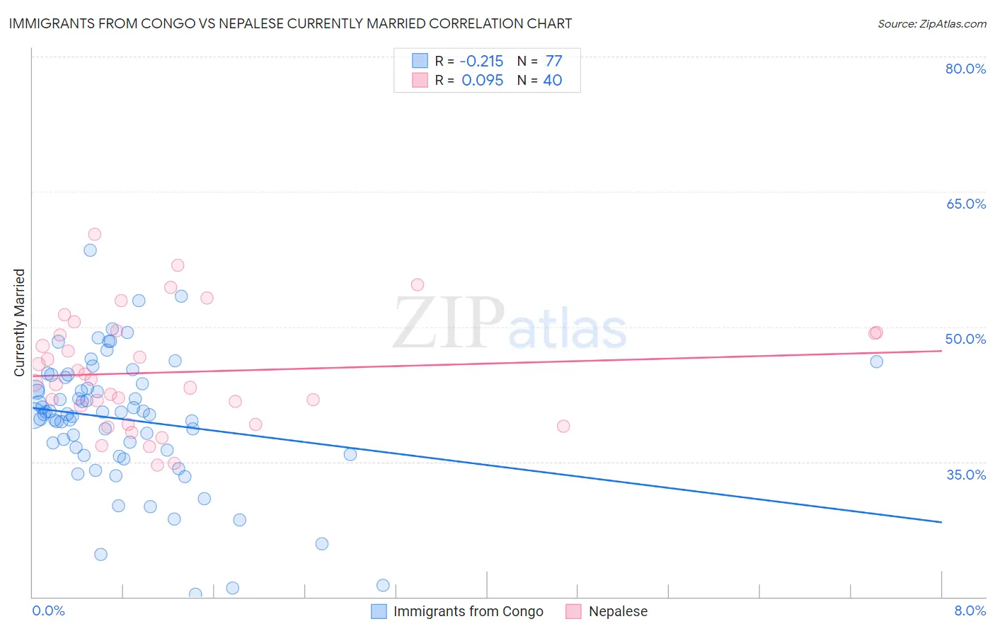 Immigrants from Congo vs Nepalese Currently Married