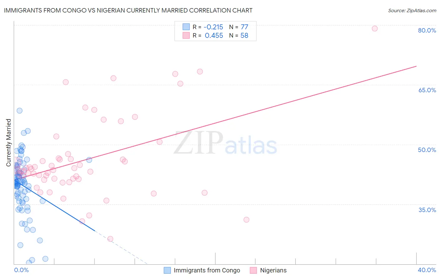 Immigrants from Congo vs Nigerian Currently Married