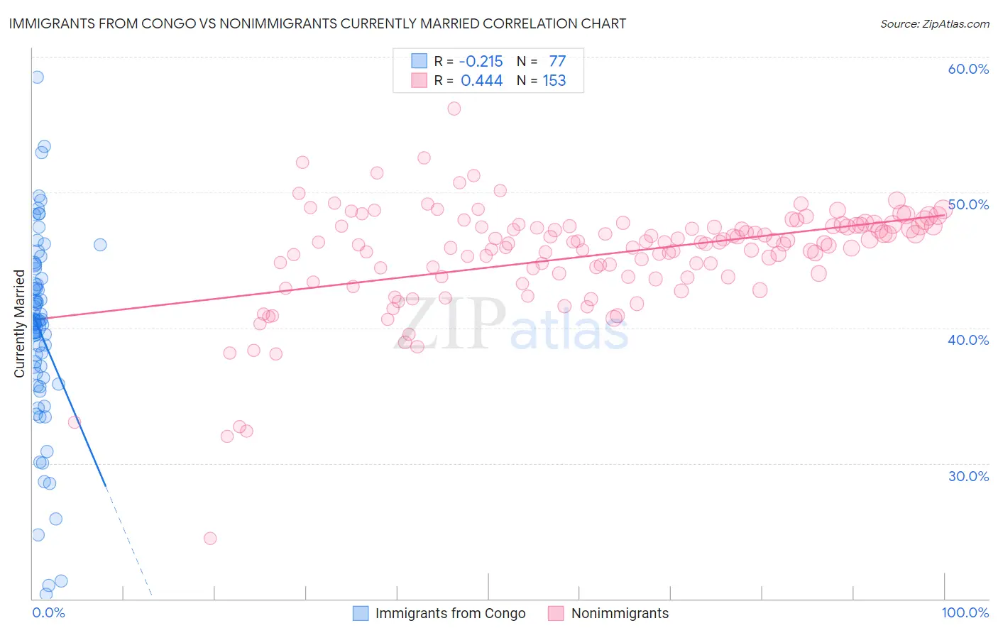 Immigrants from Congo vs Nonimmigrants Currently Married