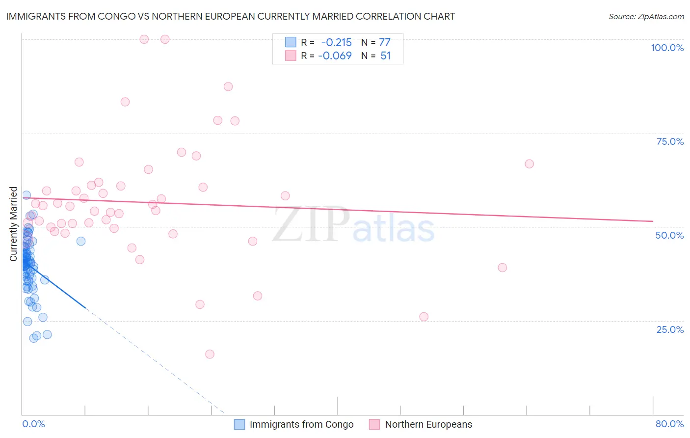 Immigrants from Congo vs Northern European Currently Married