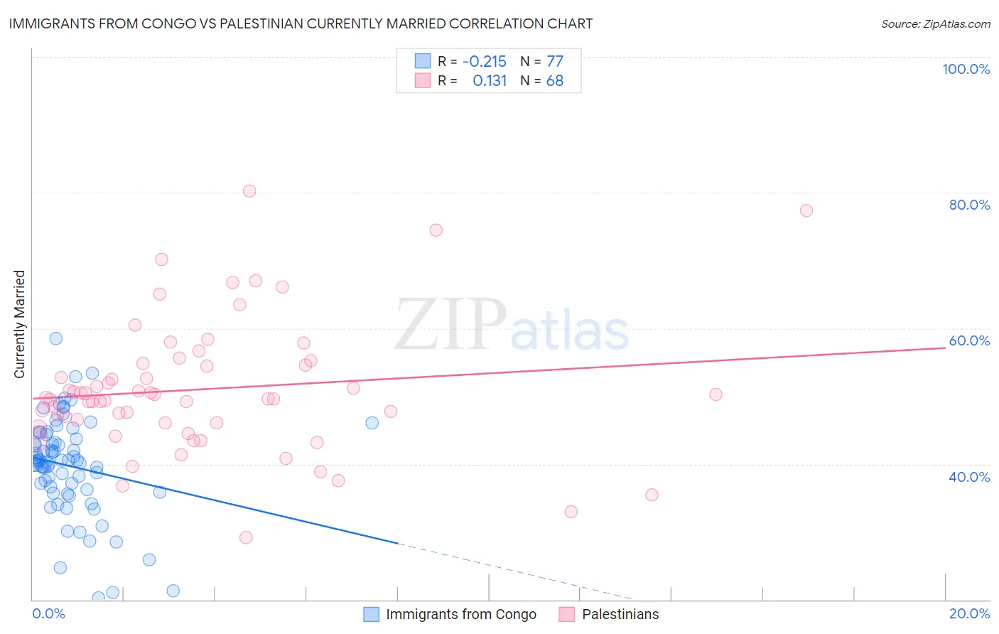 Immigrants from Congo vs Palestinian Currently Married