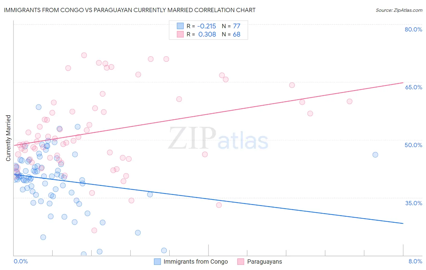 Immigrants from Congo vs Paraguayan Currently Married
