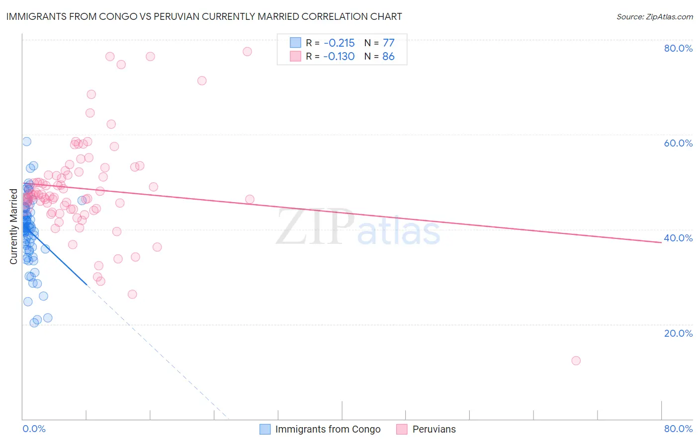 Immigrants from Congo vs Peruvian Currently Married