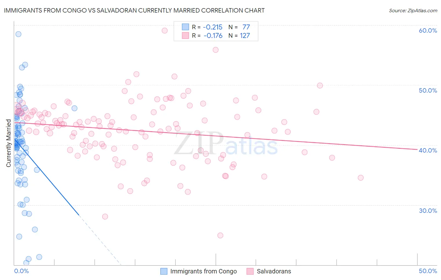 Immigrants from Congo vs Salvadoran Currently Married