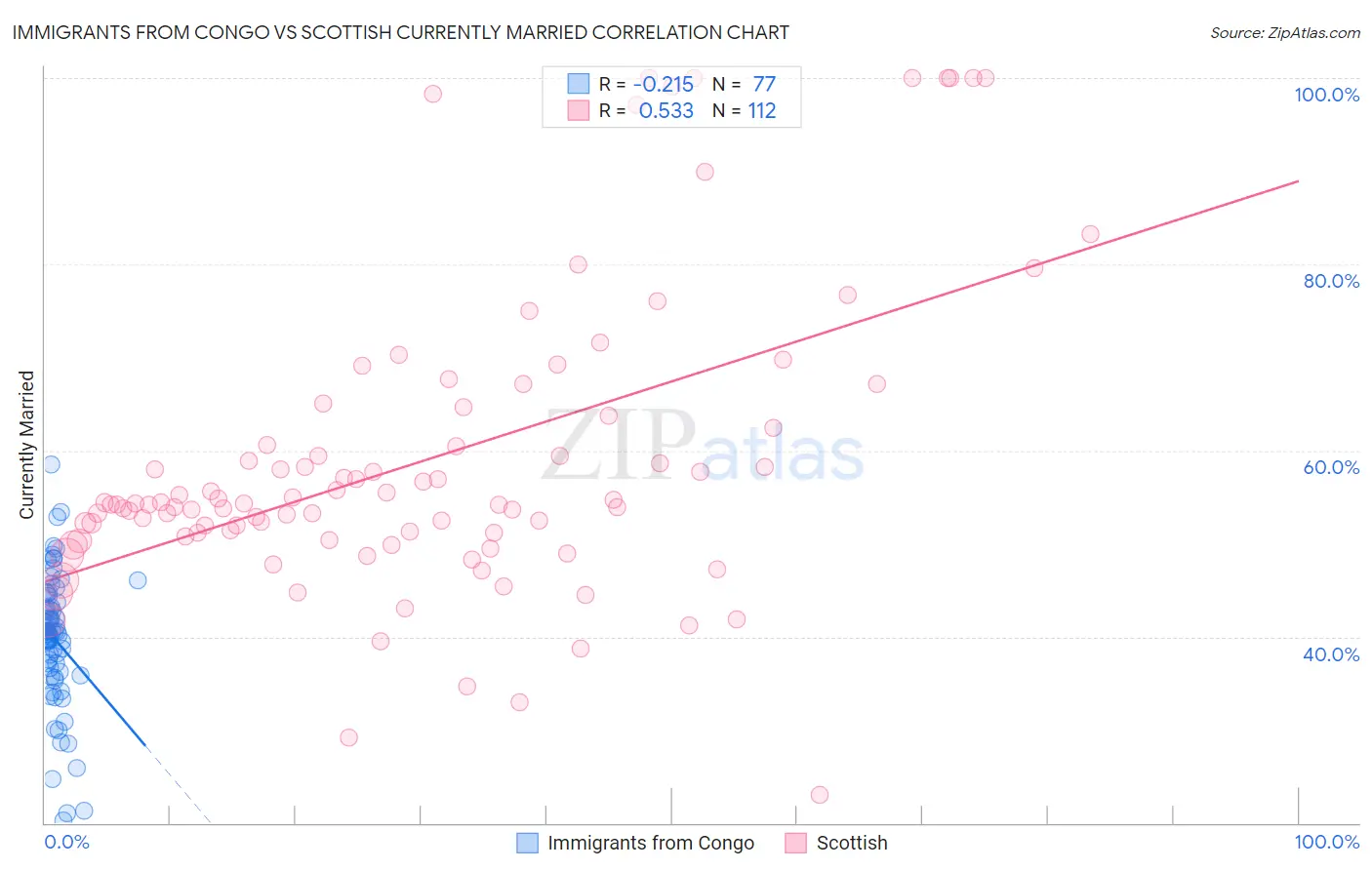 Immigrants from Congo vs Scottish Currently Married