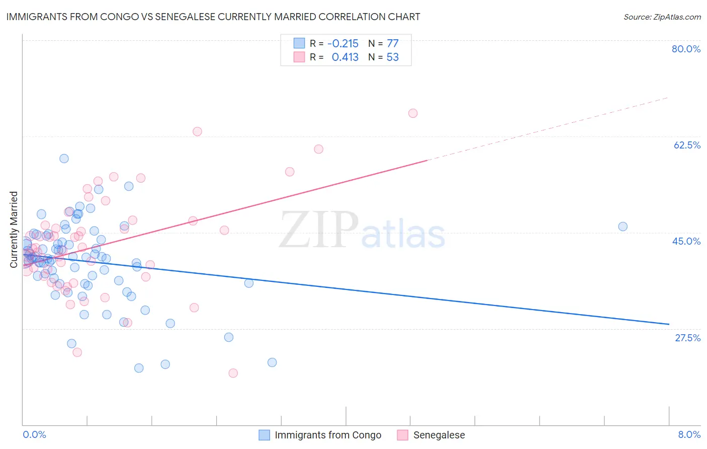Immigrants from Congo vs Senegalese Currently Married