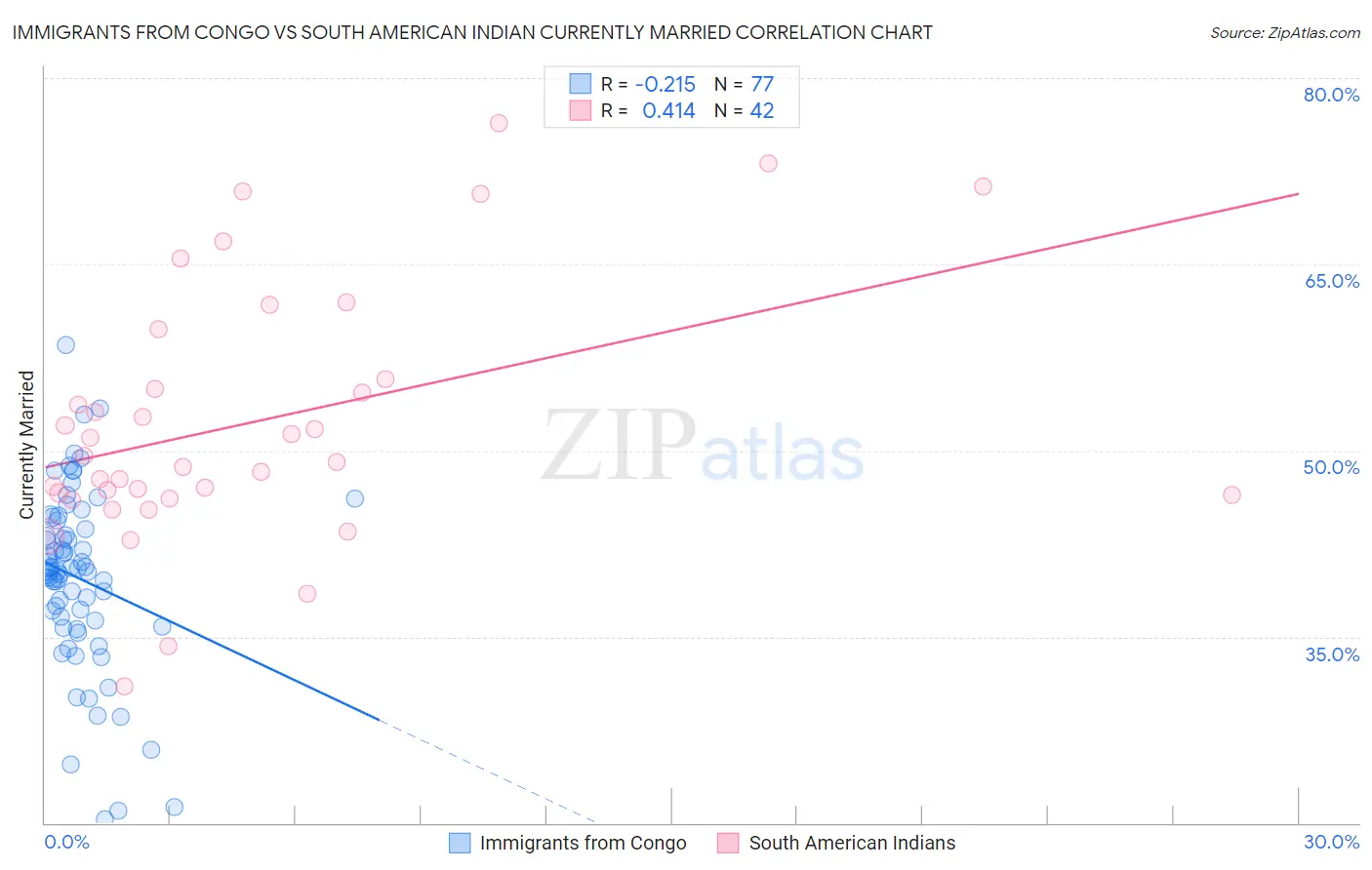 Immigrants from Congo vs South American Indian Currently Married