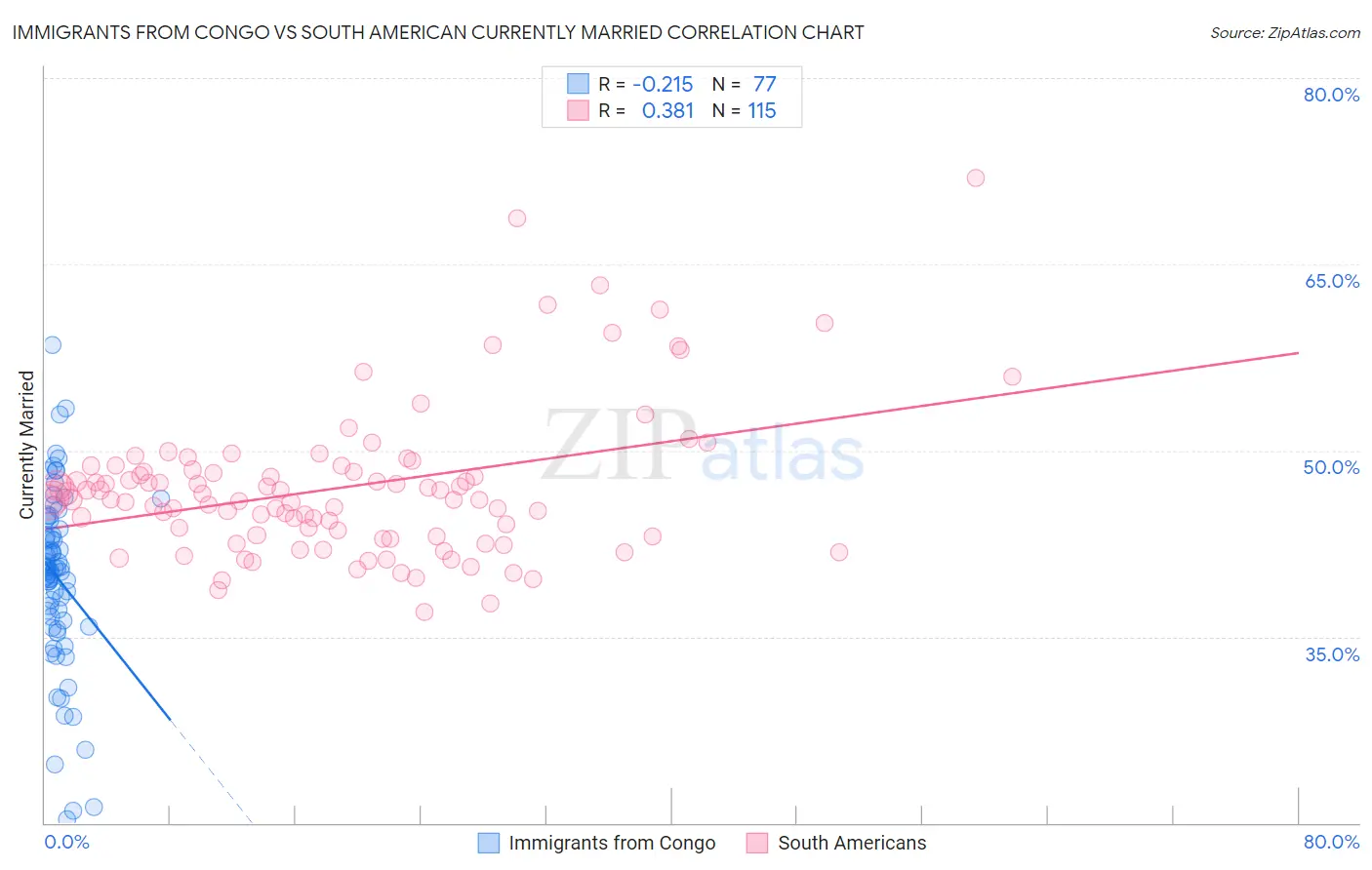 Immigrants from Congo vs South American Currently Married