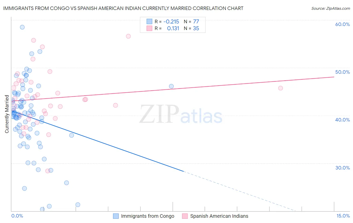 Immigrants from Congo vs Spanish American Indian Currently Married