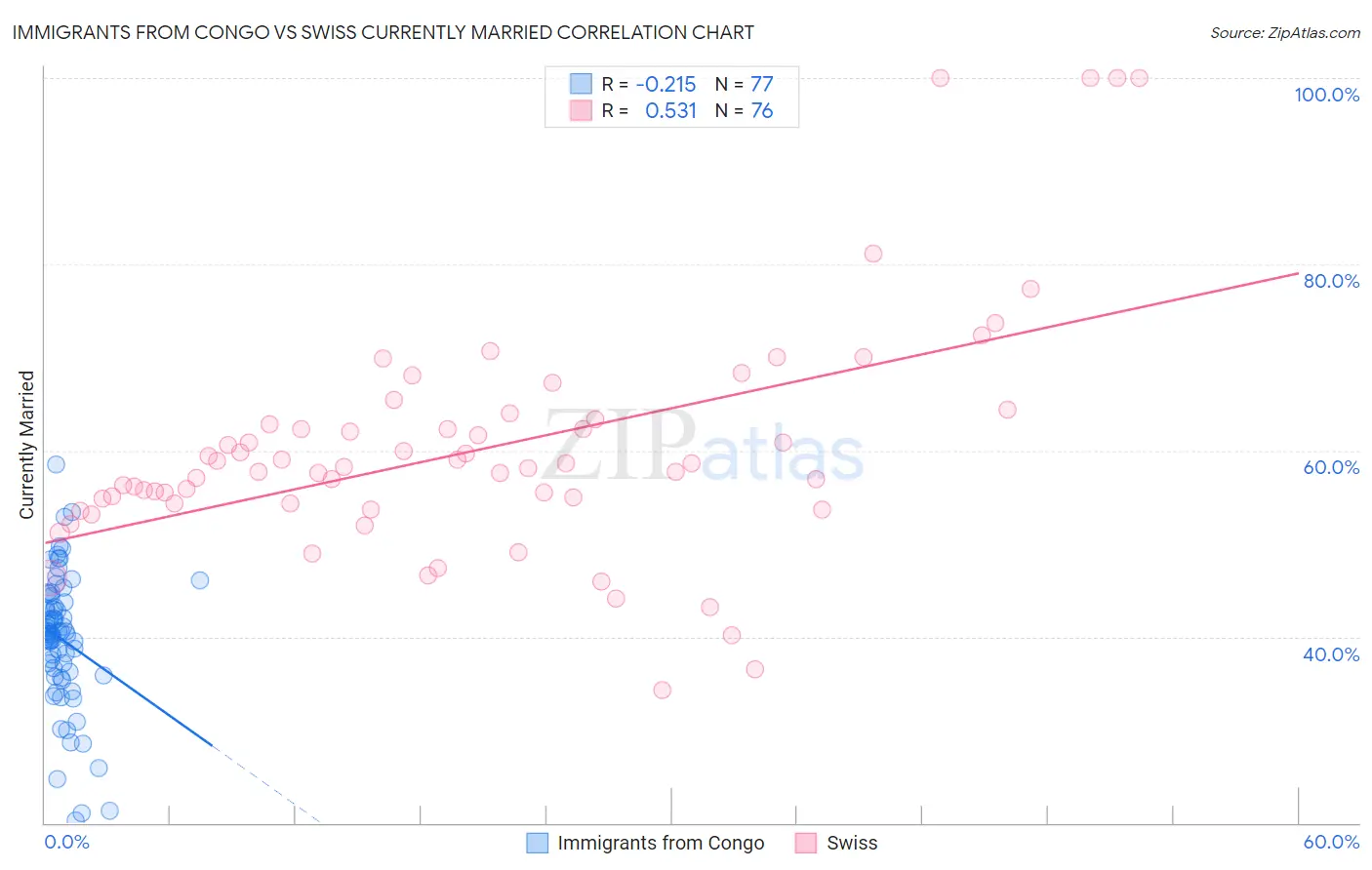 Immigrants from Congo vs Swiss Currently Married