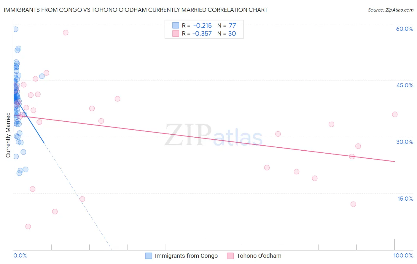 Immigrants from Congo vs Tohono O'odham Currently Married