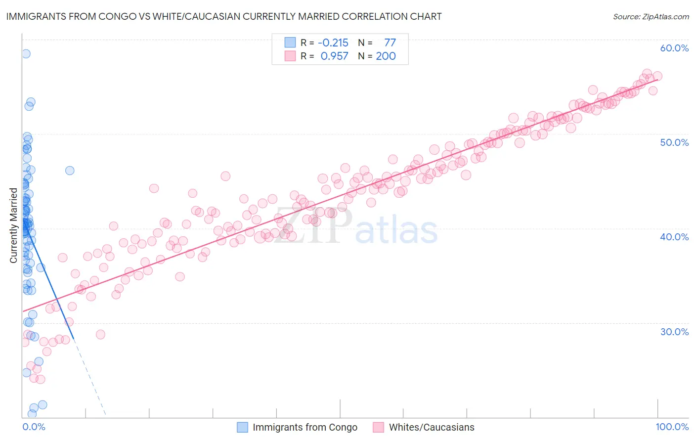 Immigrants from Congo vs White/Caucasian Currently Married