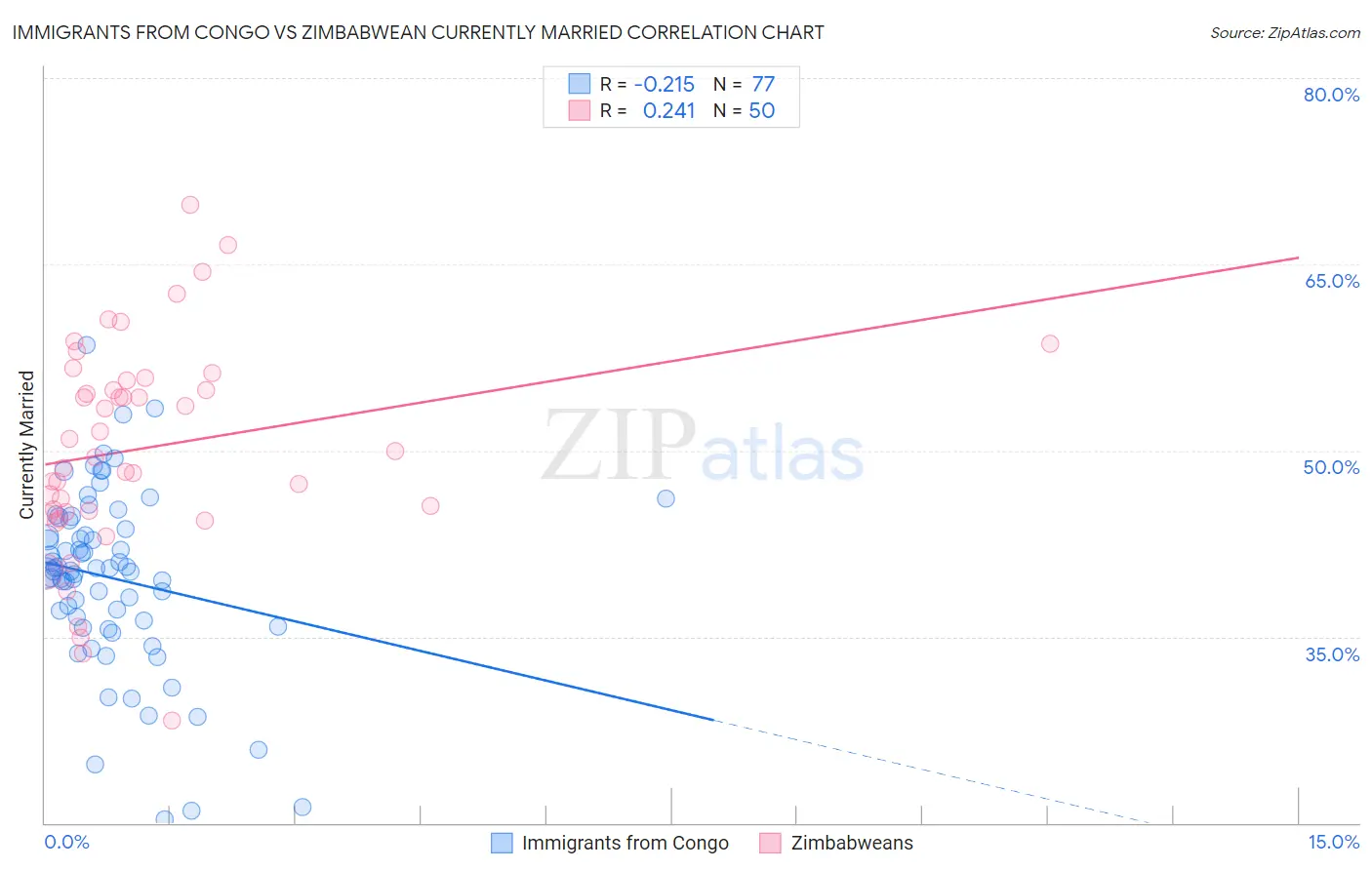 Immigrants from Congo vs Zimbabwean Currently Married