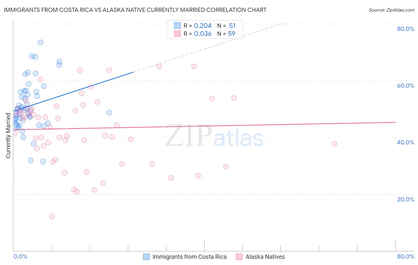 Immigrants from Costa Rica vs Alaska Native Currently Married