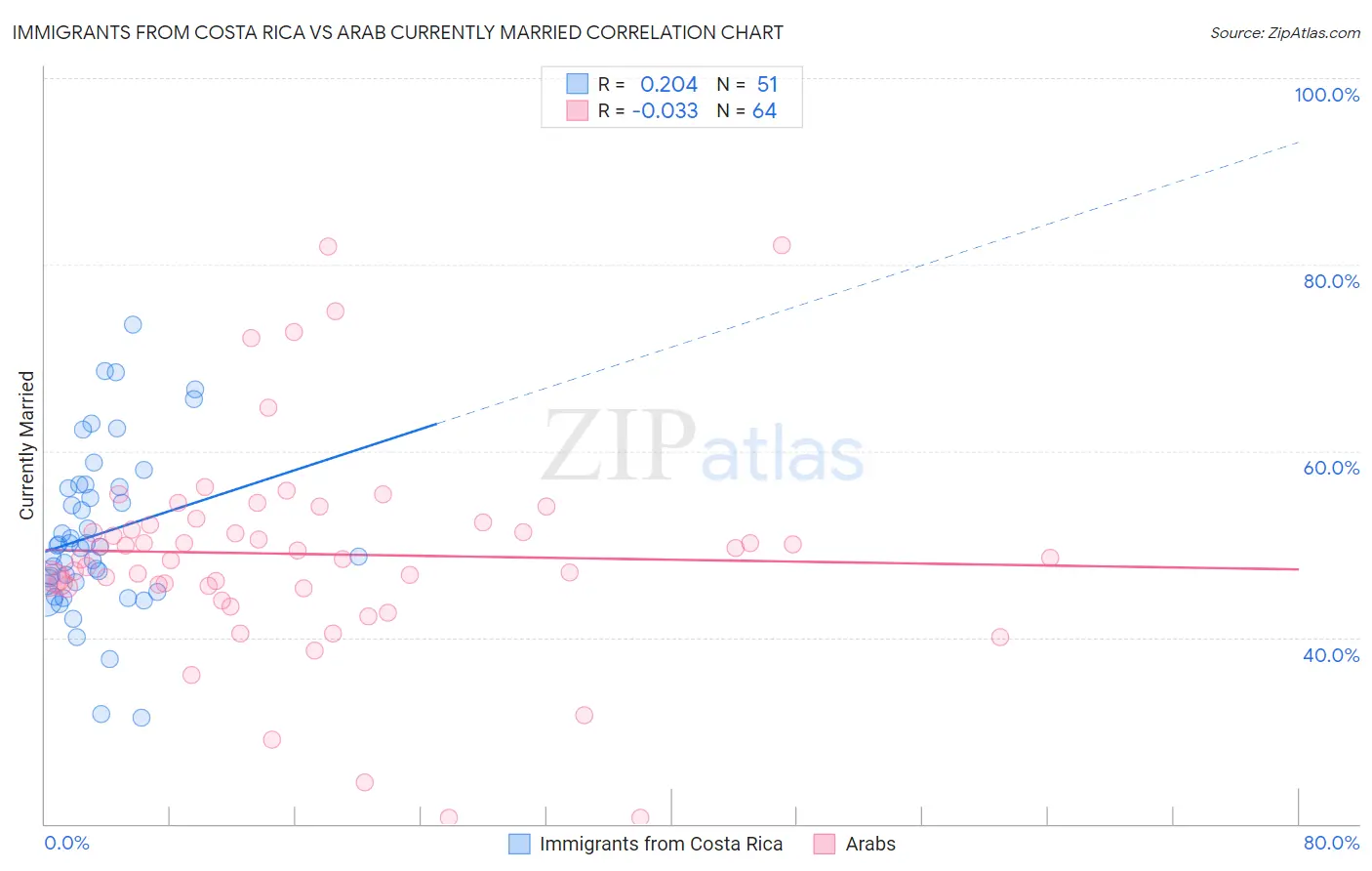 Immigrants from Costa Rica vs Arab Currently Married