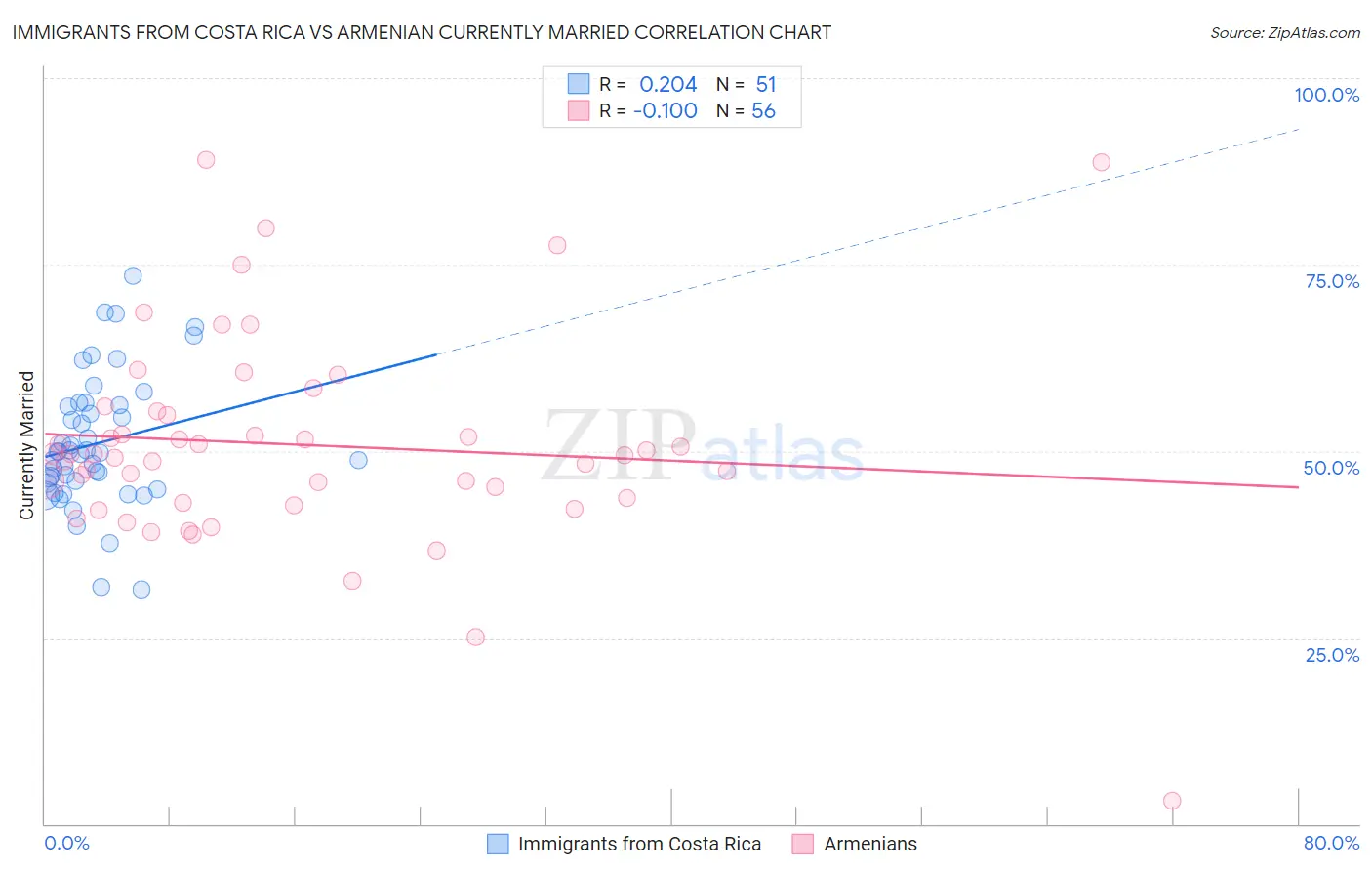 Immigrants from Costa Rica vs Armenian Currently Married