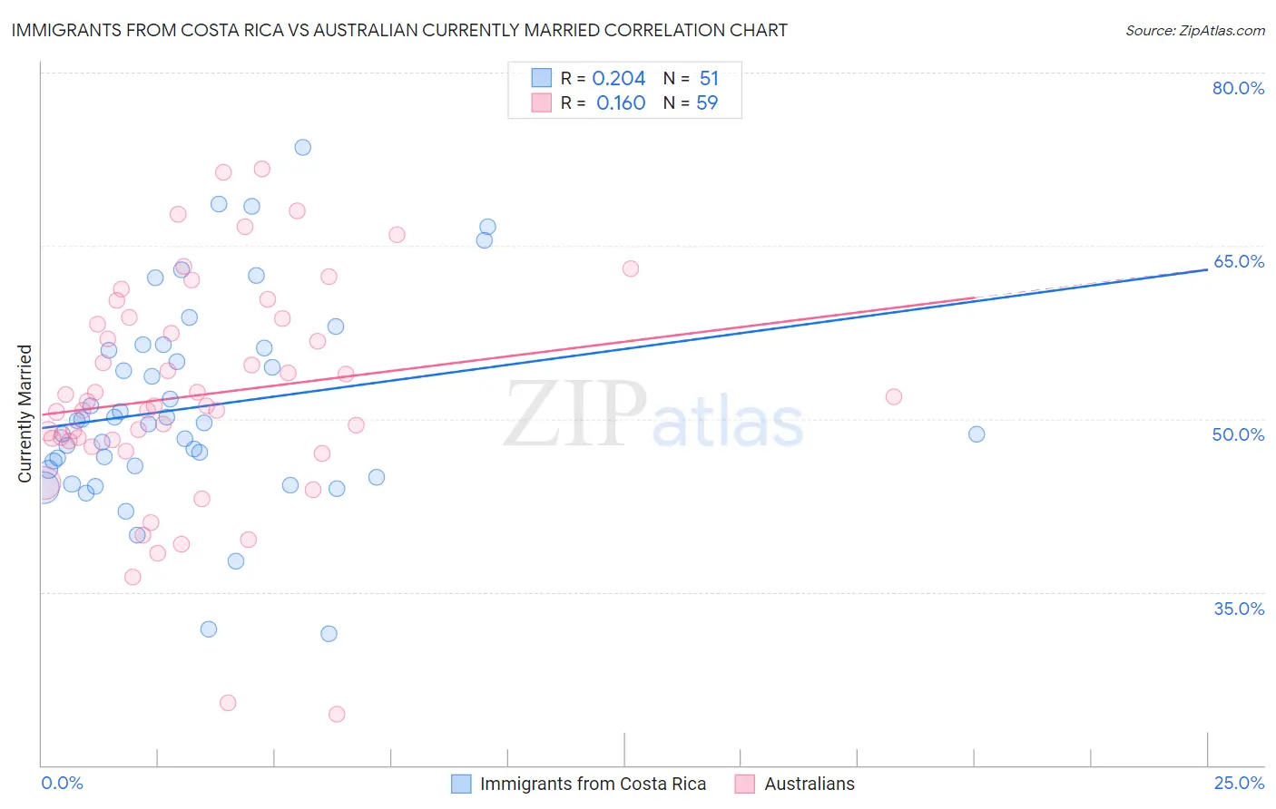Immigrants from Costa Rica vs Australian Currently Married