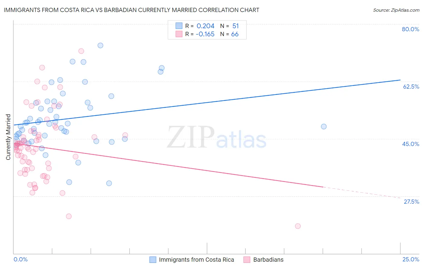 Immigrants from Costa Rica vs Barbadian Currently Married