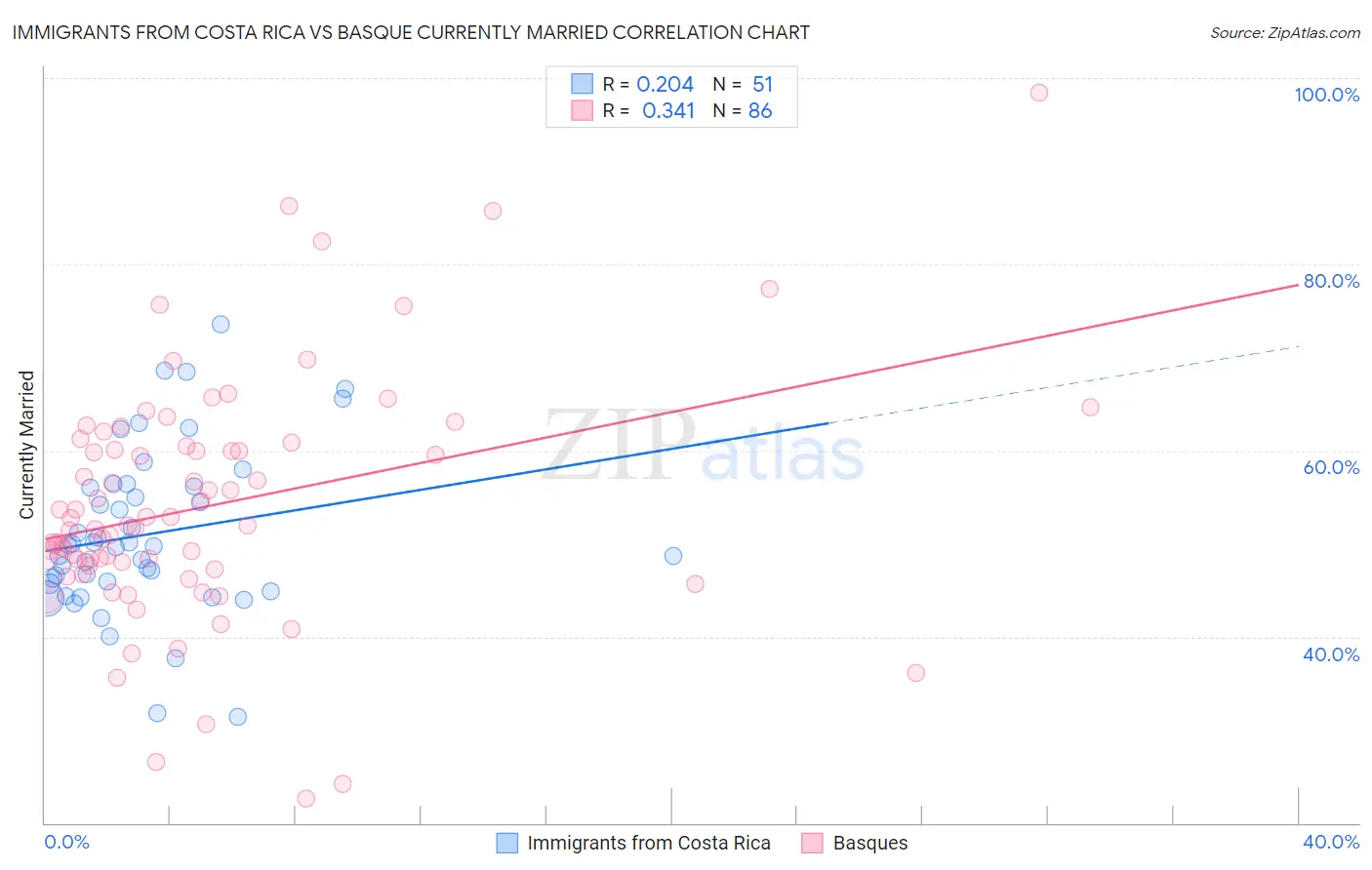 Immigrants from Costa Rica vs Basque Currently Married