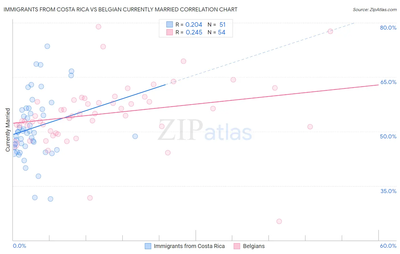 Immigrants from Costa Rica vs Belgian Currently Married