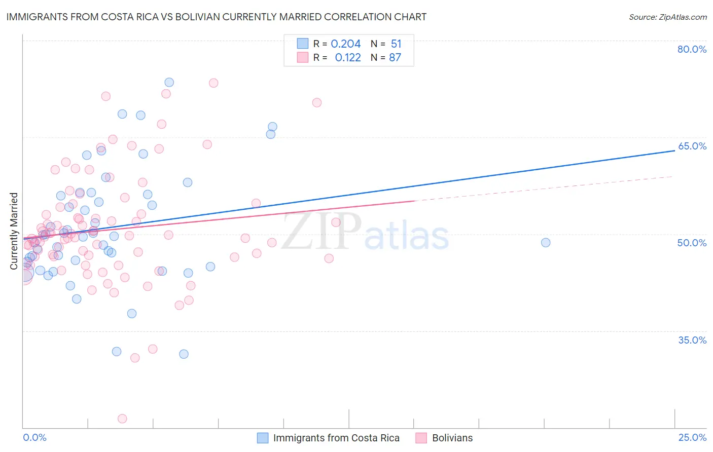 Immigrants from Costa Rica vs Bolivian Currently Married