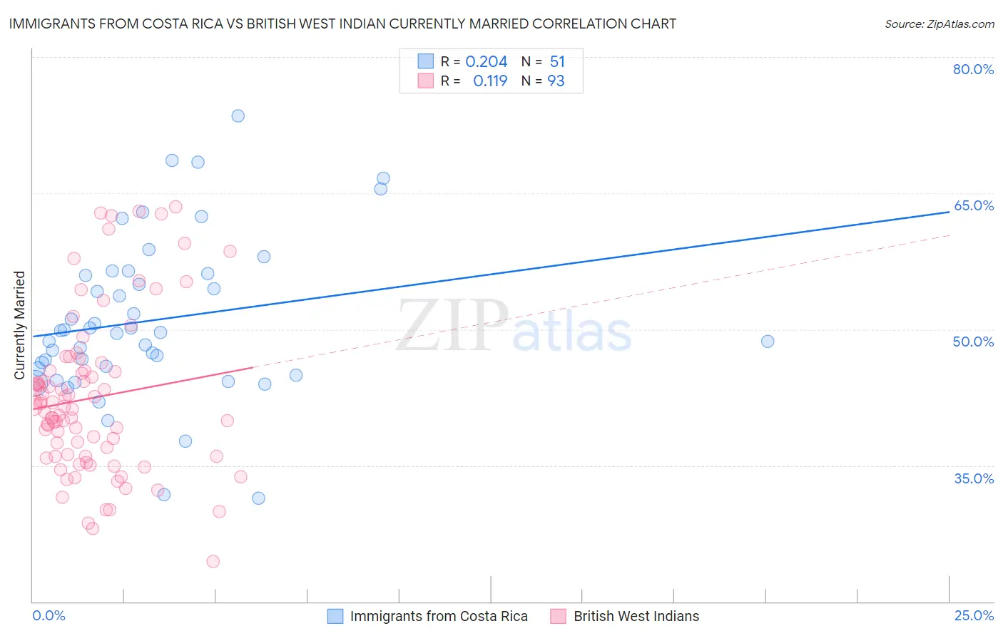 Immigrants from Costa Rica vs British West Indian Currently Married