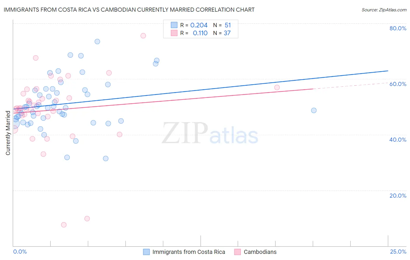 Immigrants from Costa Rica vs Cambodian Currently Married