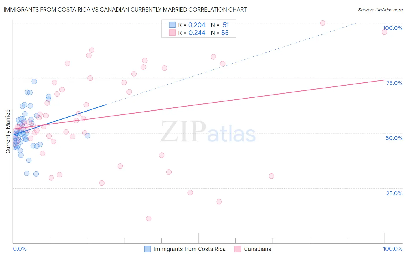 Immigrants from Costa Rica vs Canadian Currently Married