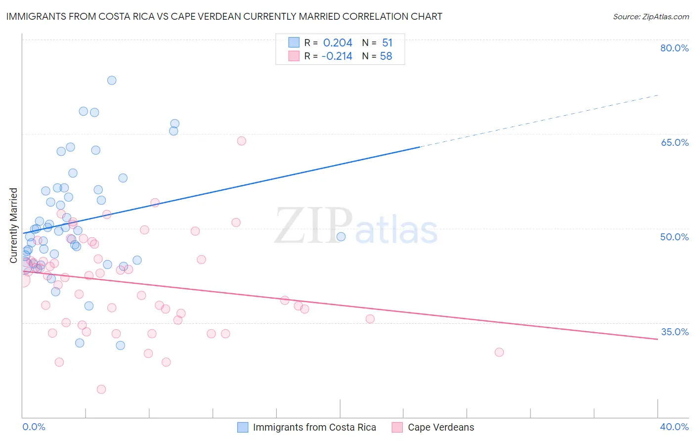 Immigrants from Costa Rica vs Cape Verdean Currently Married