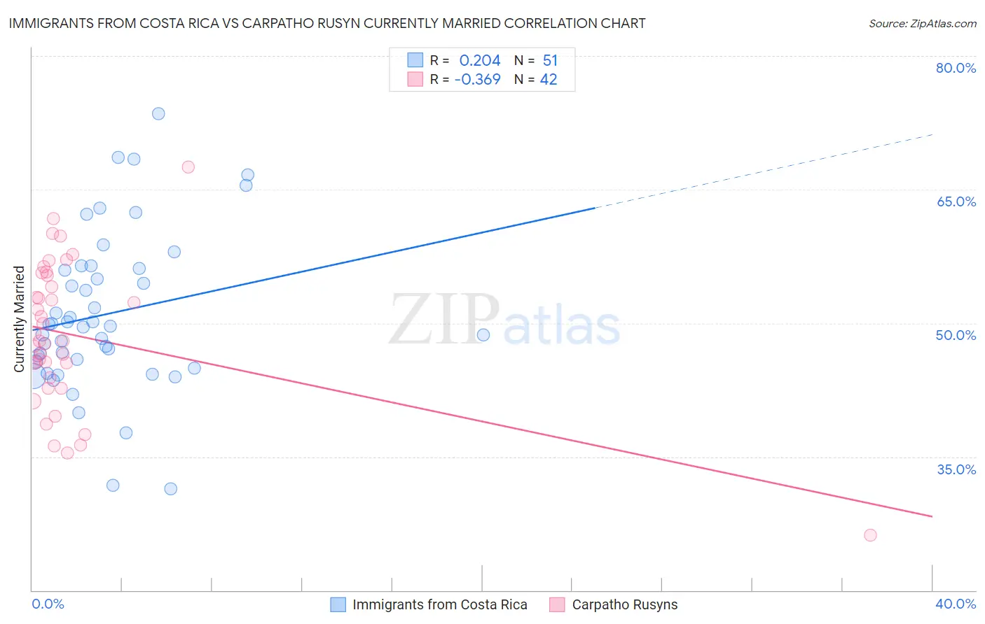 Immigrants from Costa Rica vs Carpatho Rusyn Currently Married