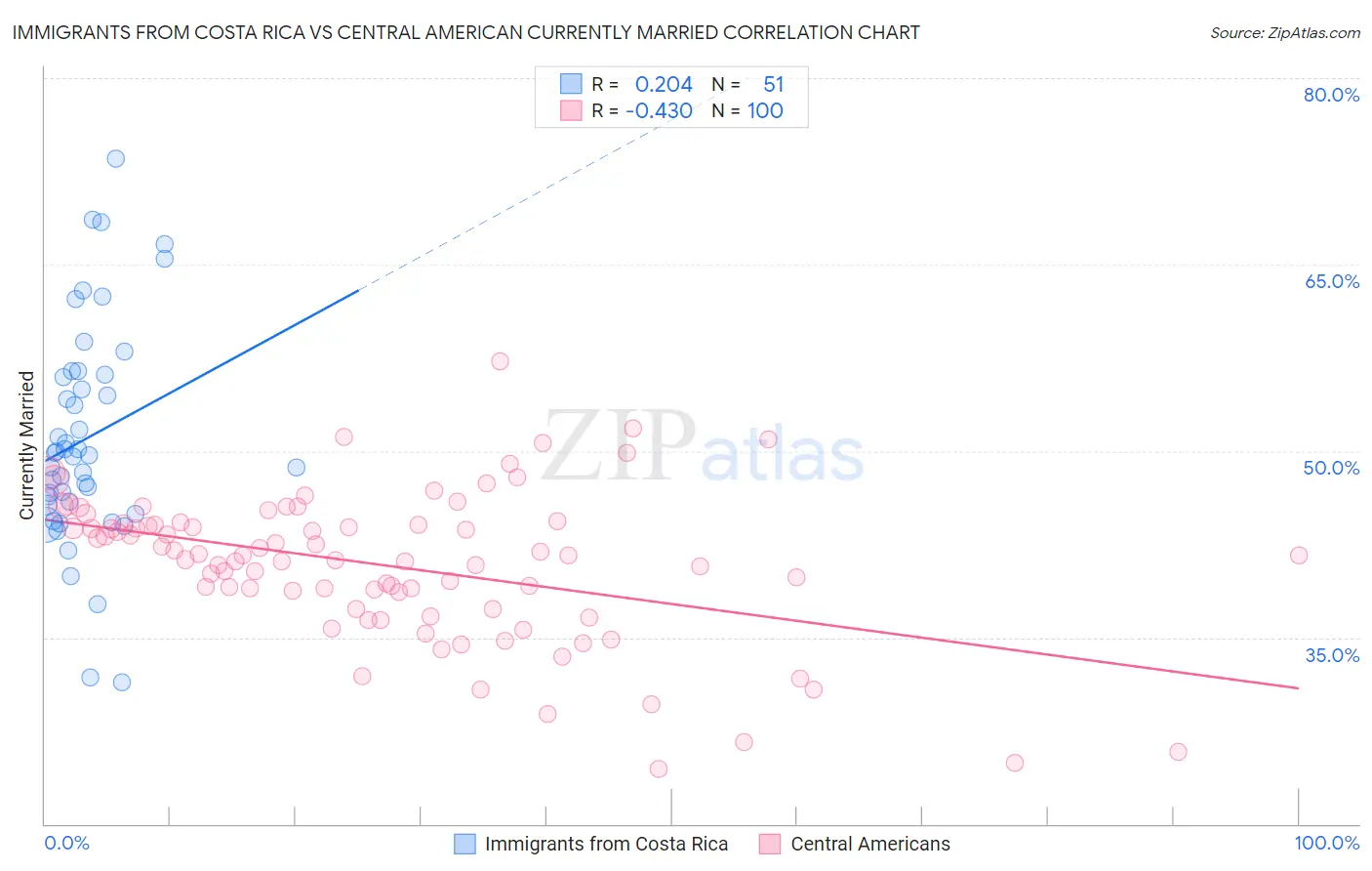Immigrants from Costa Rica vs Central American Currently Married