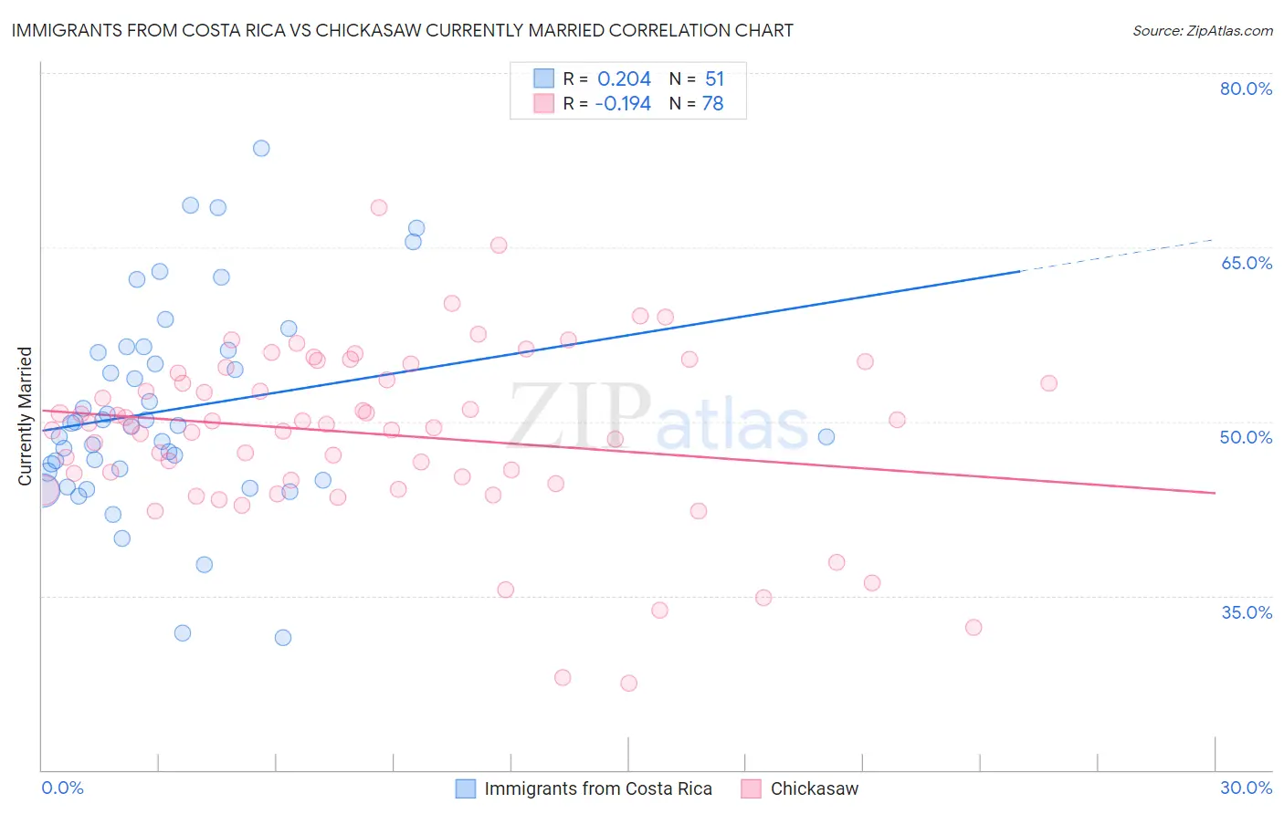 Immigrants from Costa Rica vs Chickasaw Currently Married