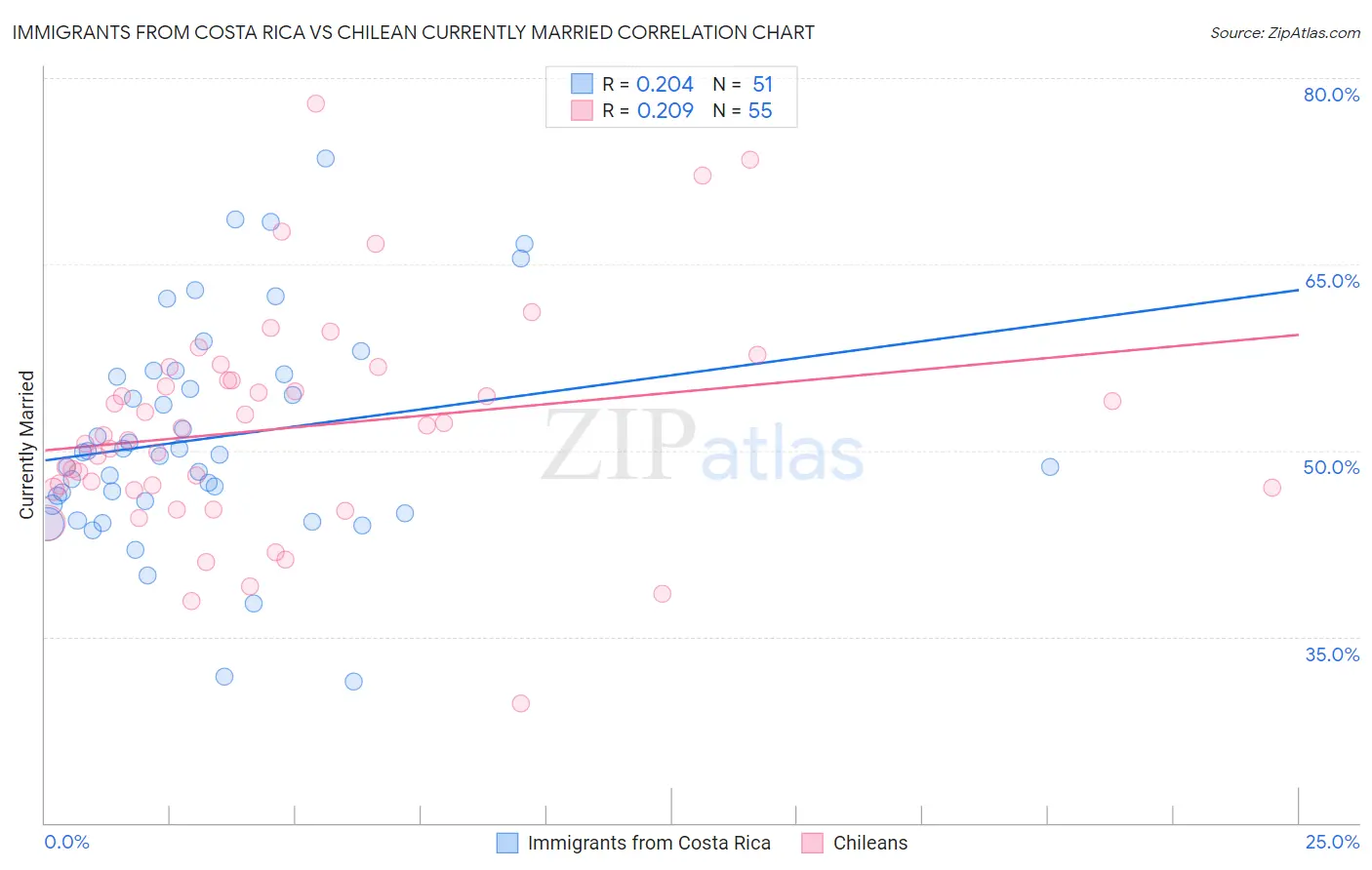 Immigrants from Costa Rica vs Chilean Currently Married