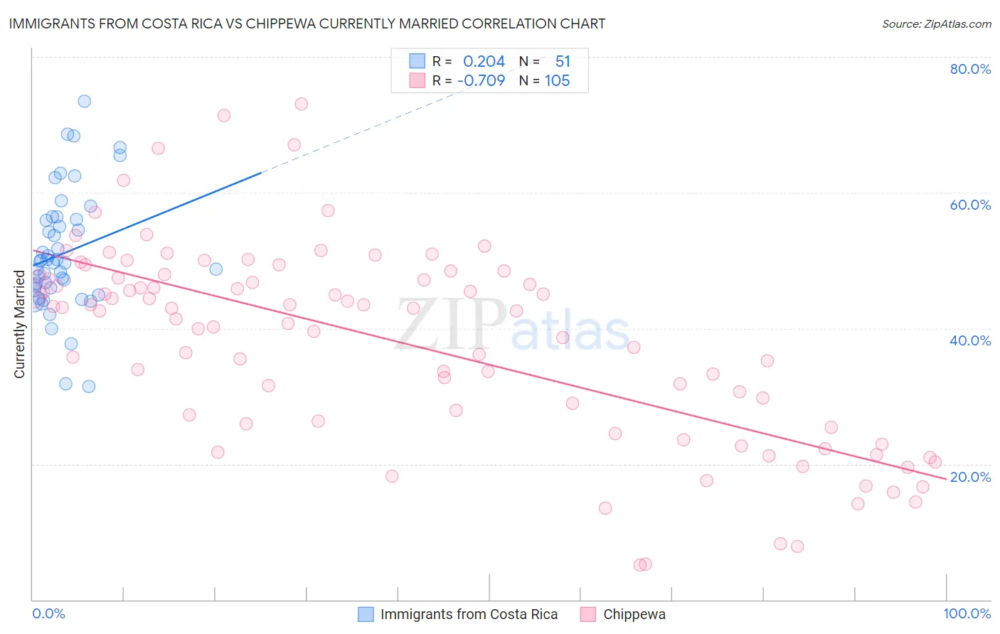 Immigrants from Costa Rica vs Chippewa Currently Married