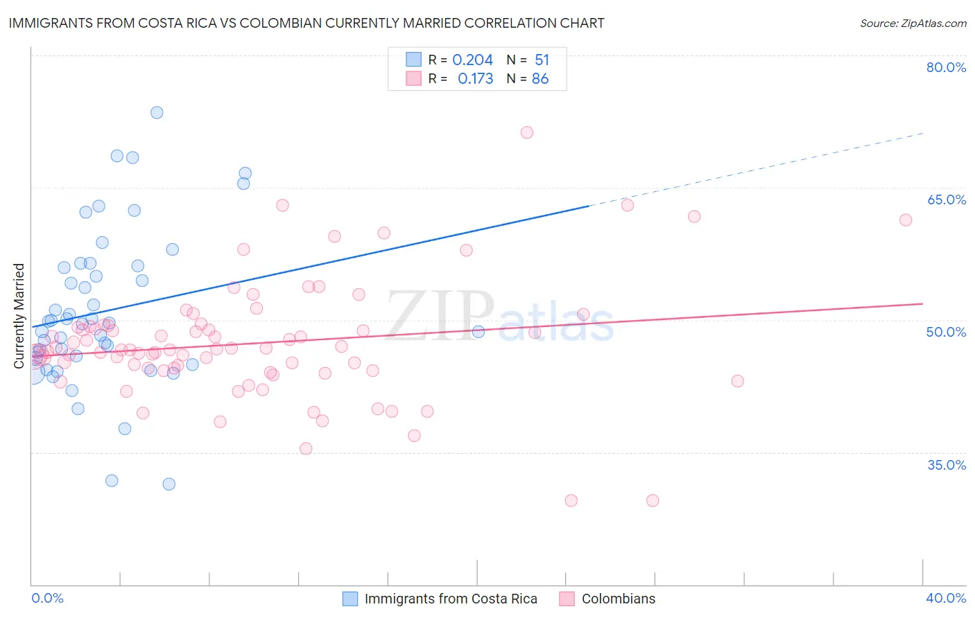 Immigrants from Costa Rica vs Colombian Currently Married