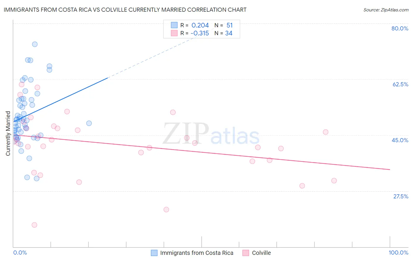 Immigrants from Costa Rica vs Colville Currently Married