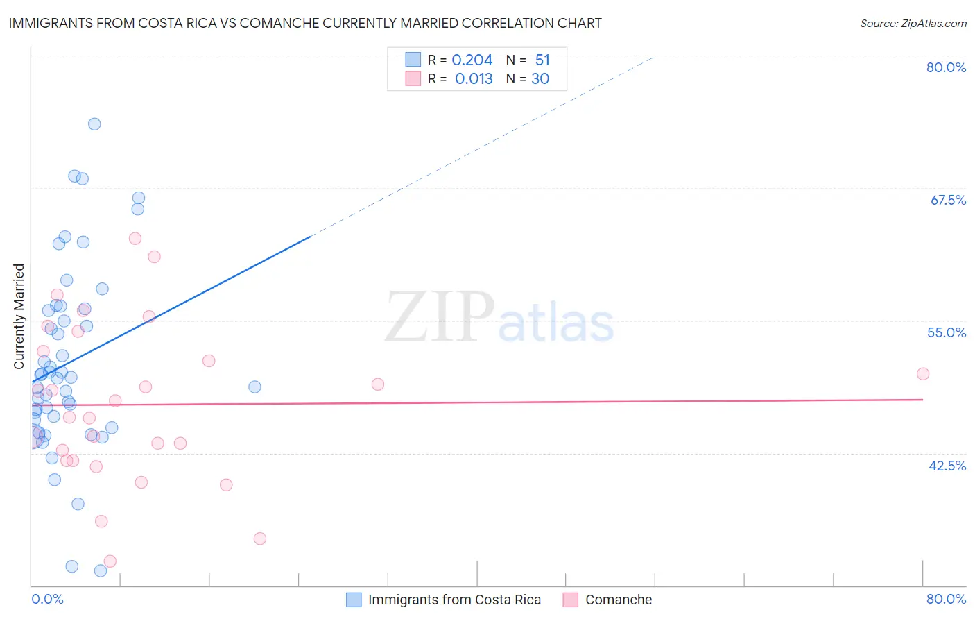 Immigrants from Costa Rica vs Comanche Currently Married