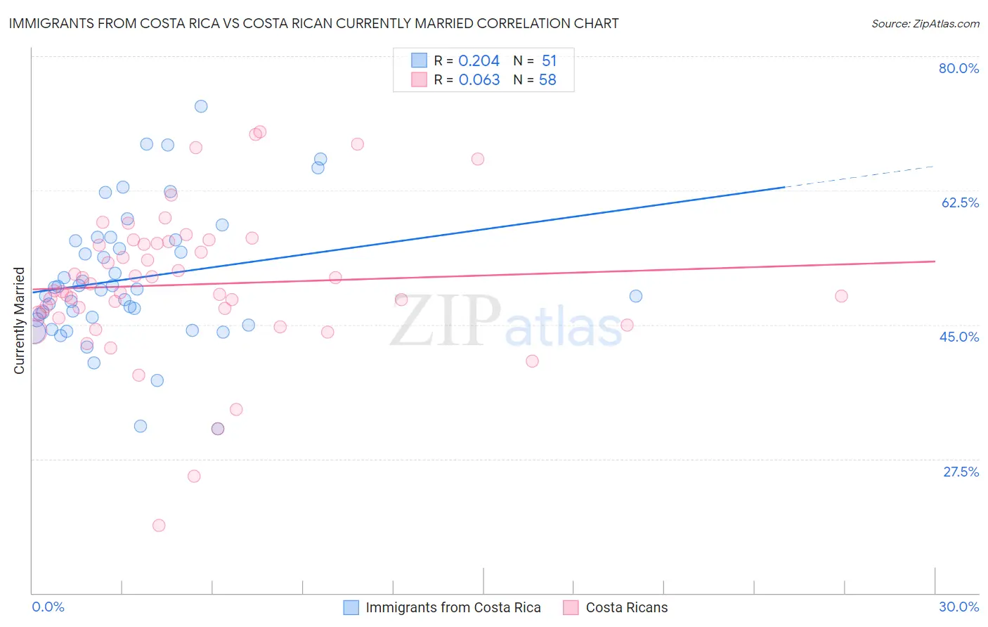 Immigrants from Costa Rica vs Costa Rican Currently Married