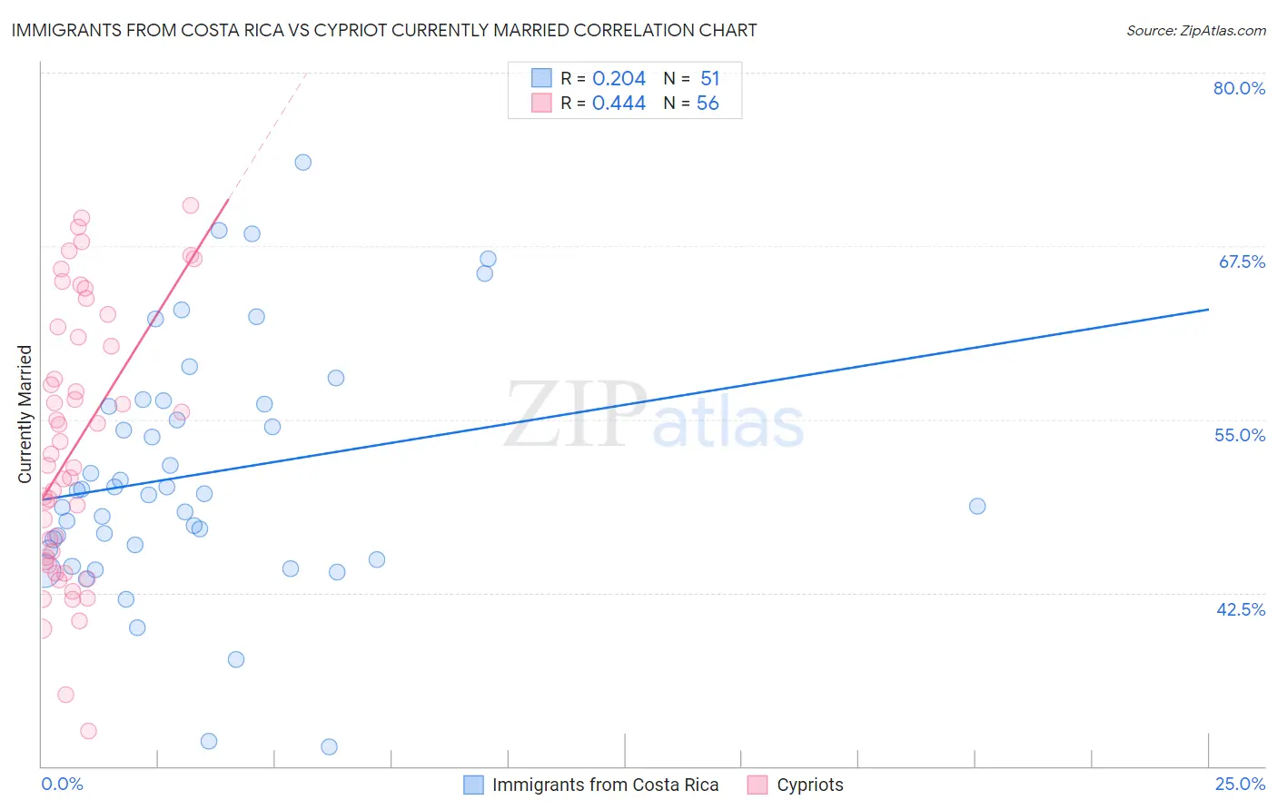 Immigrants from Costa Rica vs Cypriot Currently Married
