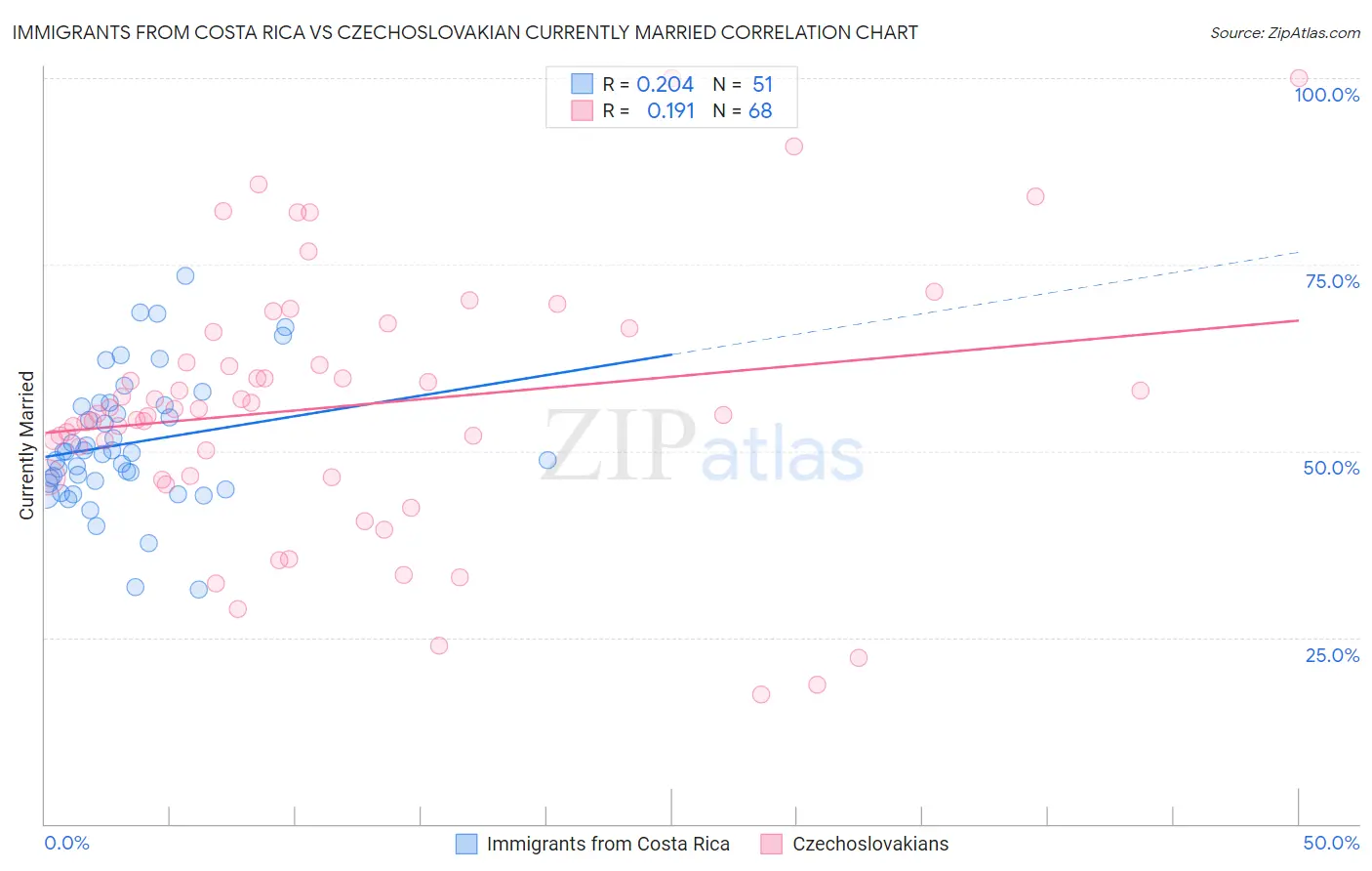 Immigrants from Costa Rica vs Czechoslovakian Currently Married