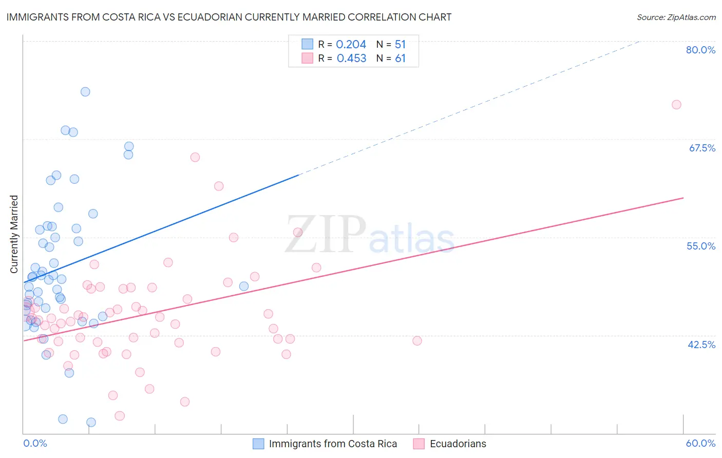 Immigrants from Costa Rica vs Ecuadorian Currently Married