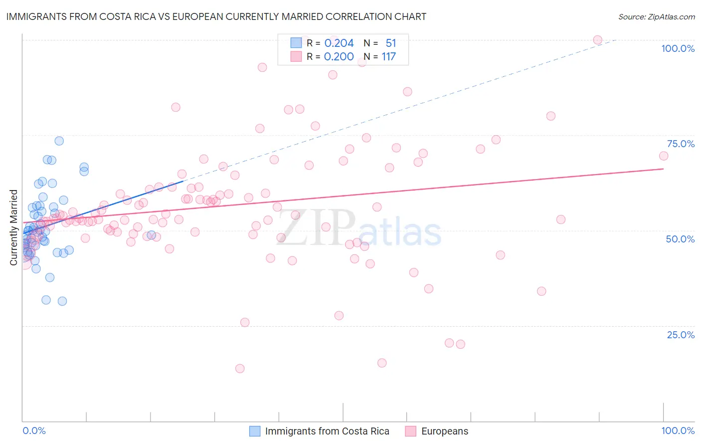 Immigrants from Costa Rica vs European Currently Married
