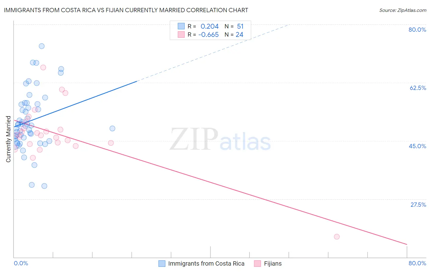Immigrants from Costa Rica vs Fijian Currently Married
