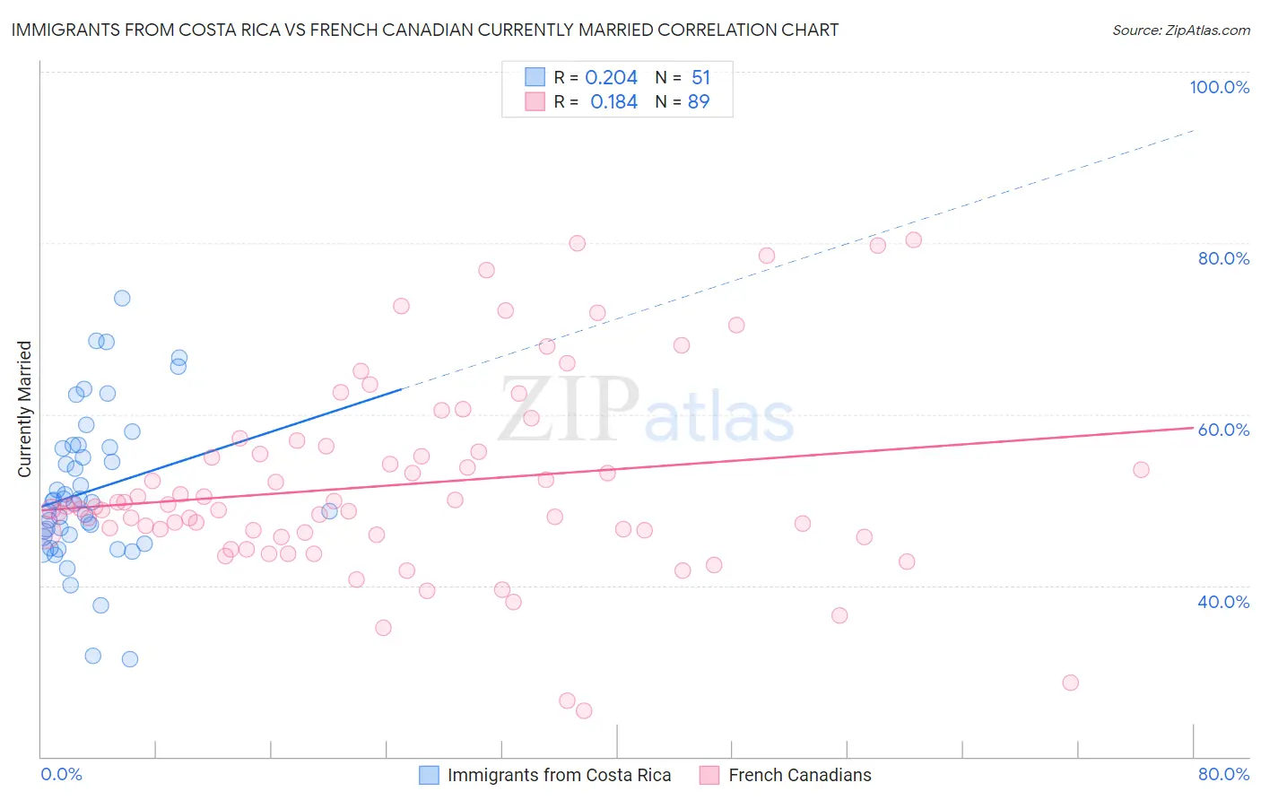 Immigrants from Costa Rica vs French Canadian Currently Married