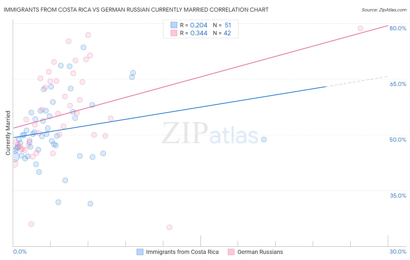 Immigrants from Costa Rica vs German Russian Currently Married