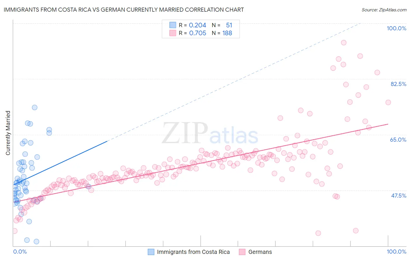 Immigrants from Costa Rica vs German Currently Married