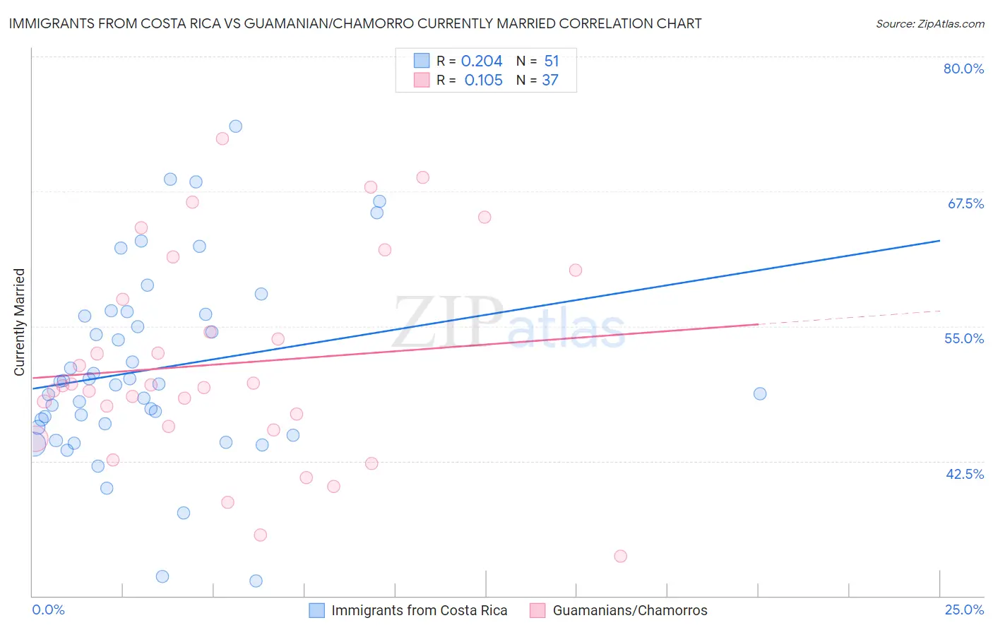 Immigrants from Costa Rica vs Guamanian/Chamorro Currently Married