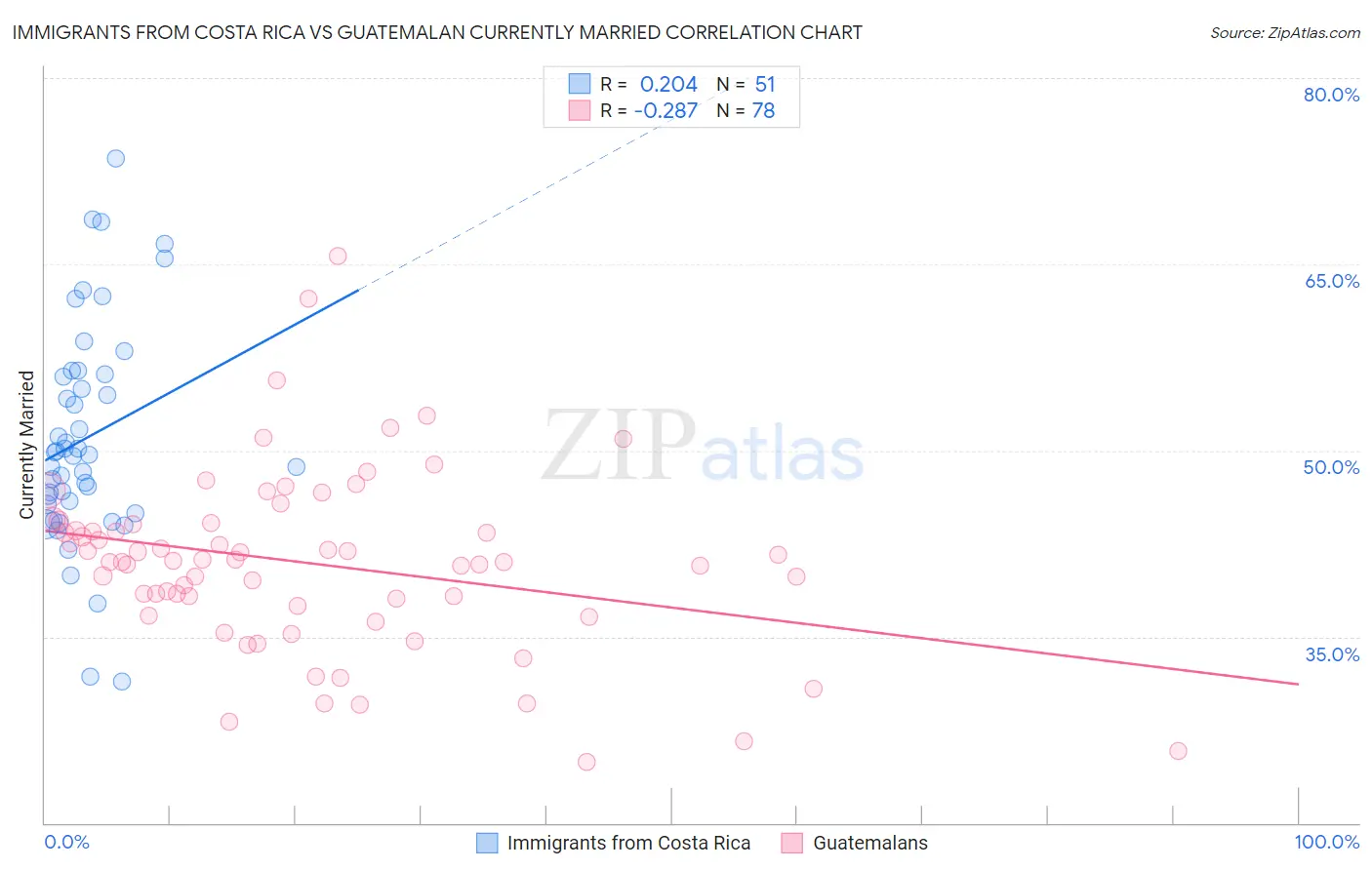 Immigrants from Costa Rica vs Guatemalan Currently Married