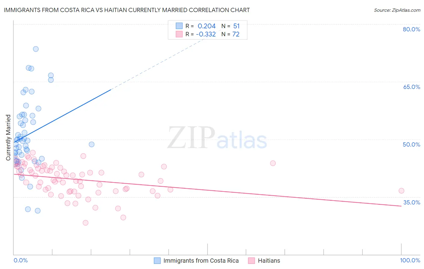 Immigrants from Costa Rica vs Haitian Currently Married